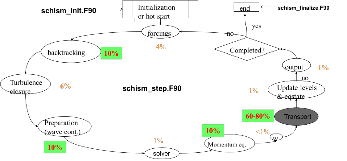 SCHISM code work flow. The percentages are estimates from a test case with an earlier version and may not be up to date.