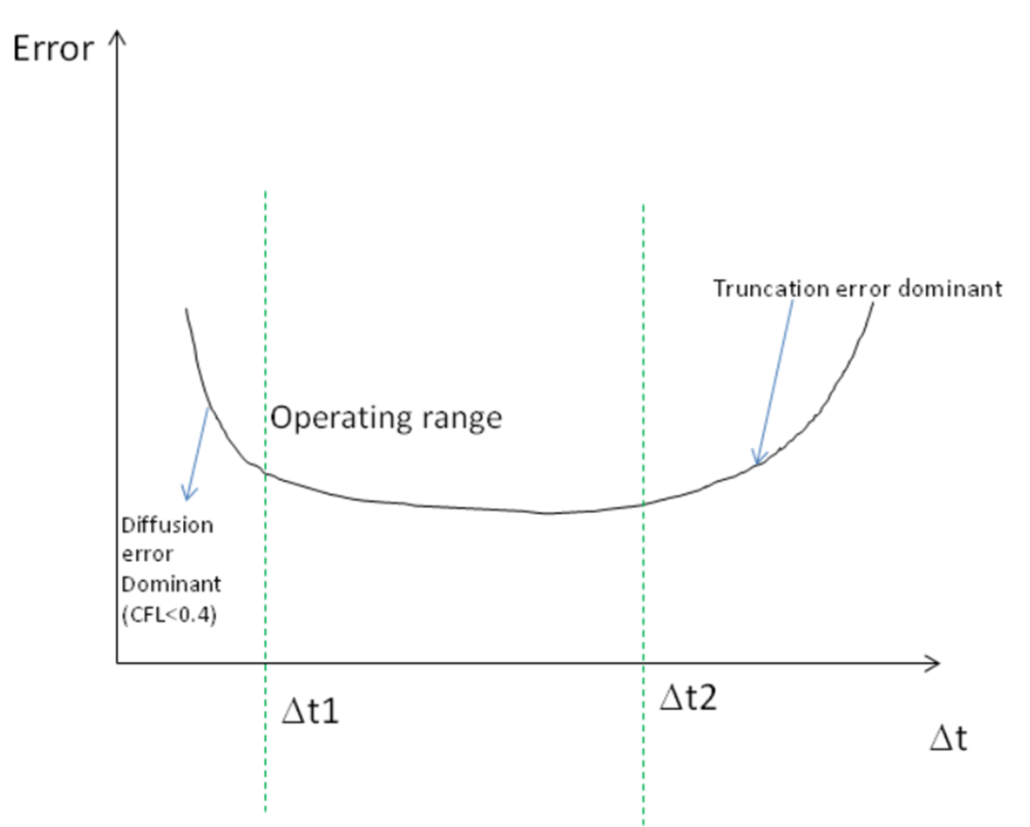 Operating timestep